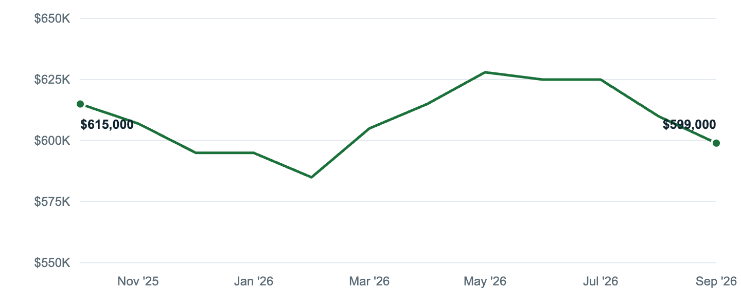 Median asking price in Arvada, Oct '25 to Sep '26
