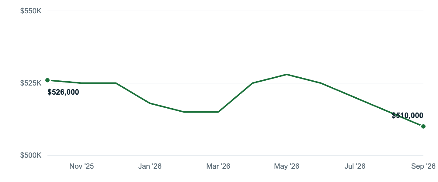 Median asking price in Brighton, Oct '25 to Sep '26