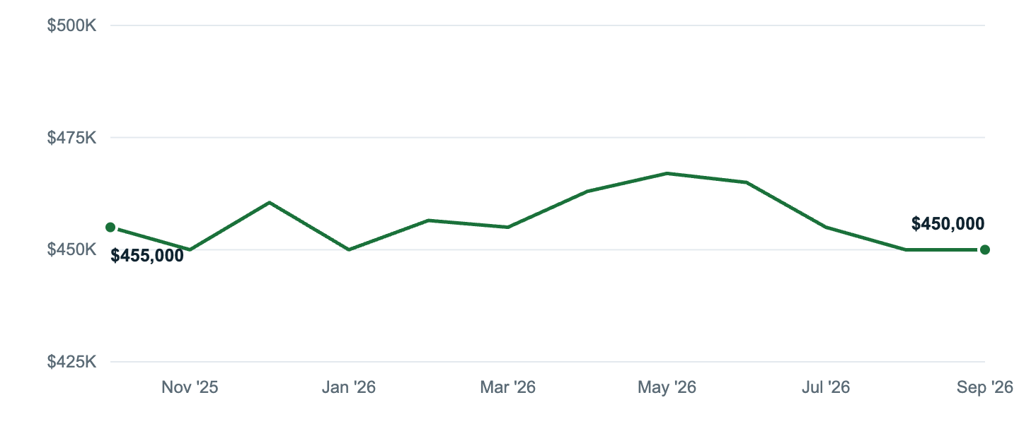 Median asking price in Colorado Springs, Oct '25 to Sep '26