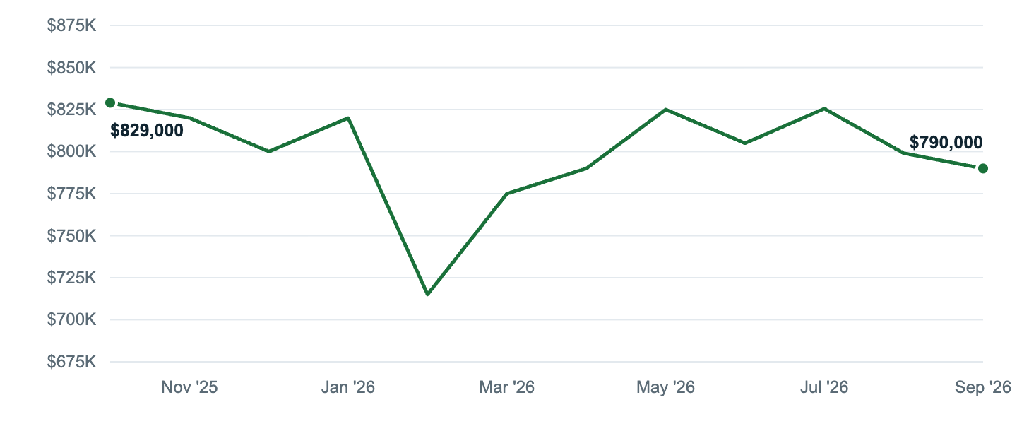 Median asking price in Golden, Oct '25 to Sep '26