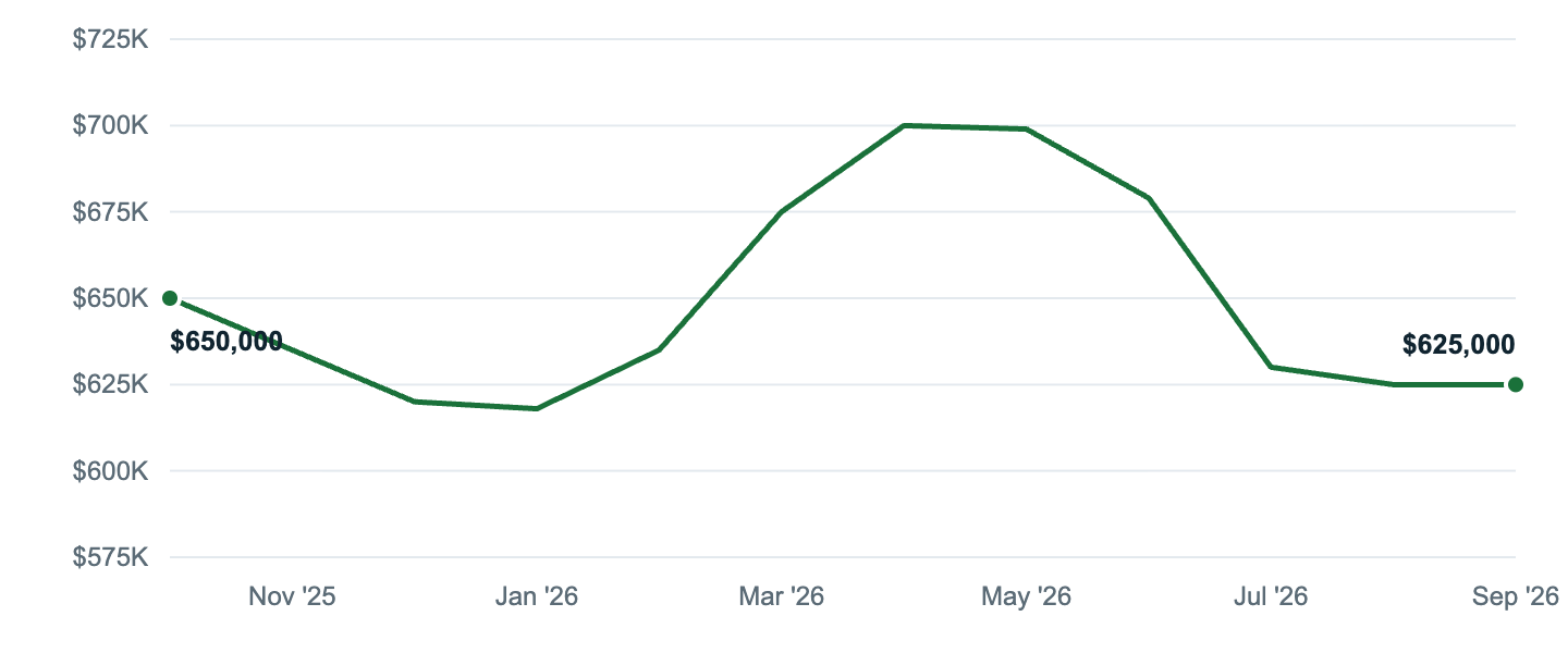 Median asking price in Littleton, Oct '25 to Sep '26