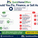 Flowchart showing whether California homeowners should fix, finance repairs, or sell as-is when they cannot afford home repairs before selling