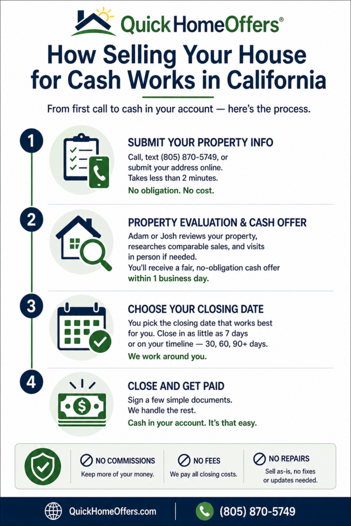 Net proceeds comparison infographic showing three ways to sell a California home with an after-repair value of $750,000: listing after repairs nets $550,500 in 4-7 months, listing as-is nets $509,750 in 3-4 months, and a cash offer from Quick Home Offers nets $510,000 in 7-21 days with no commissions, no repairs, and no closing costs.