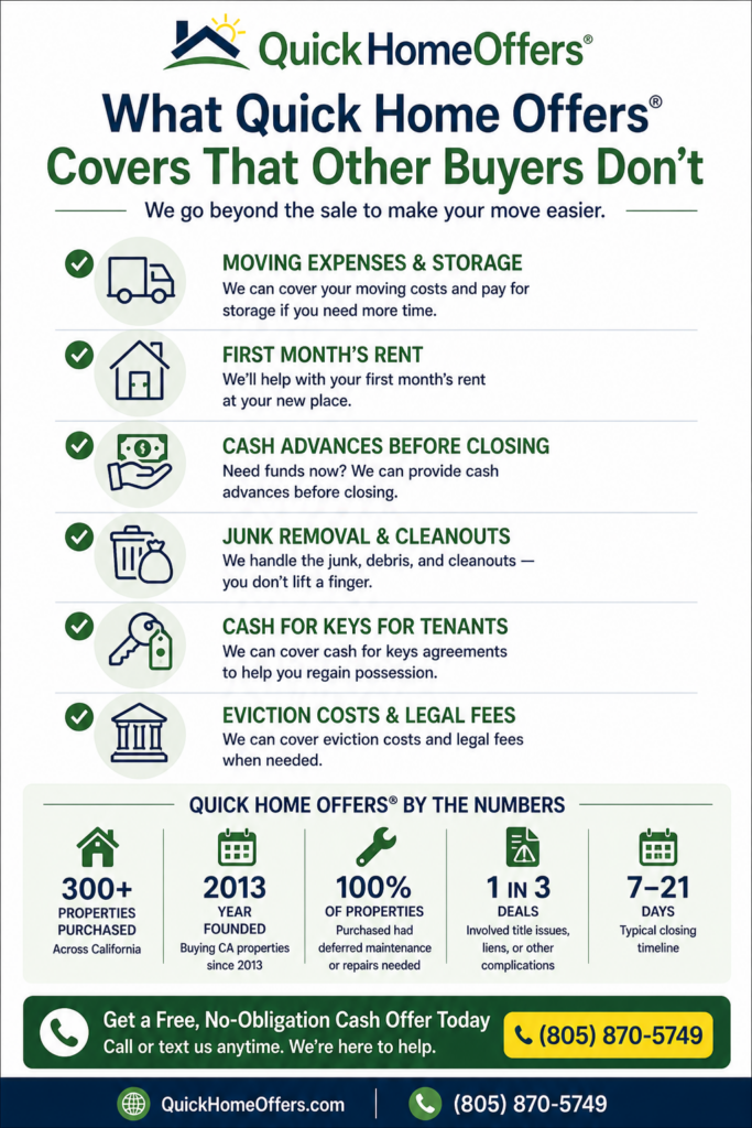 Infographic showing six costs Quick Home Offers covers that most cash buyers do not: moving expenses and storage, first month's rent, cash advances before closing, junk removal and cleanouts, cash for keys for tenants, and eviction costs and legal fees. Quick Home Offers has purchased over 300 properties across California since 2013.