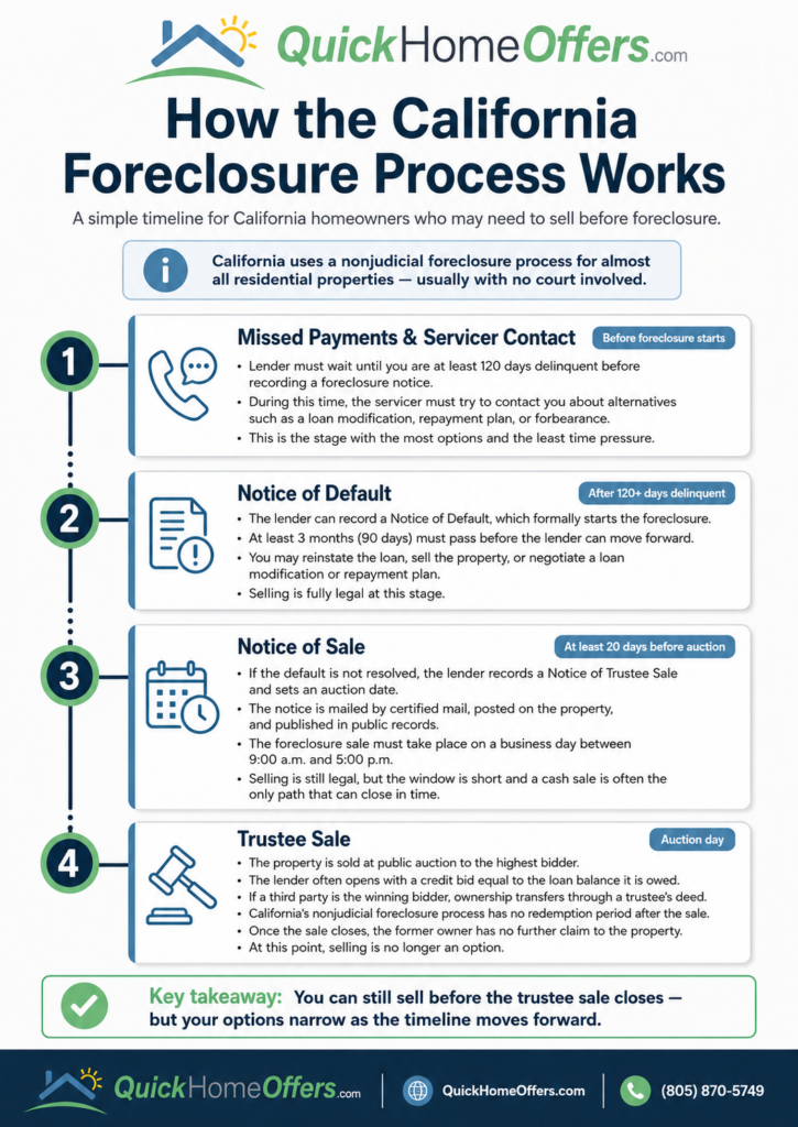 Infographic showing how the California foreclosure process works in four stages: missed payments and the 120-day servicer contact period, the Notice of Default and 90-day waiting period, the Notice of Trustee Sale recorded at least 20 days before auction, and the trustee sale where the property is sold to the highest bidder — by Quick Home Offers®