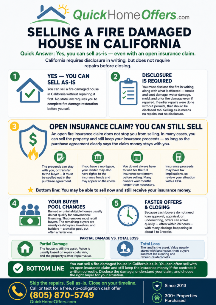 Infographic on selling a fire damaged house in California: disclosure requirements, selling with an open insurance claim, how the buyer pool changes, and partial damage versus total loss