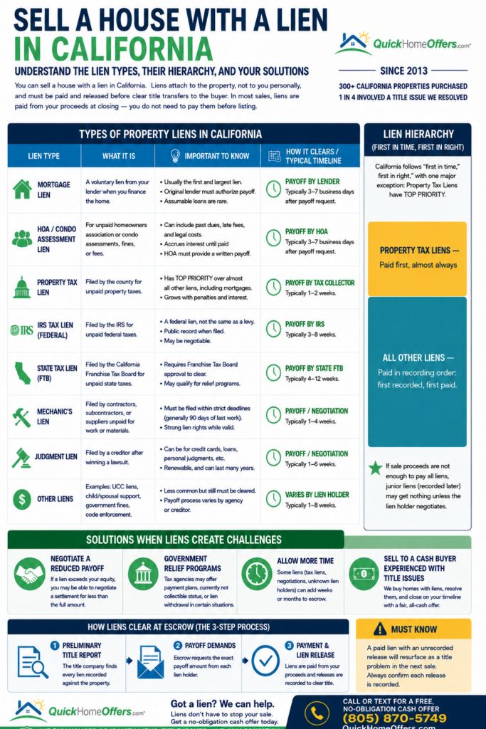 Infographic: how to sell a house with a lien in California, showing 8 property lien types, payoff timelines, lien priority rules, and the 3-step escrow process. Quick Home Offers.