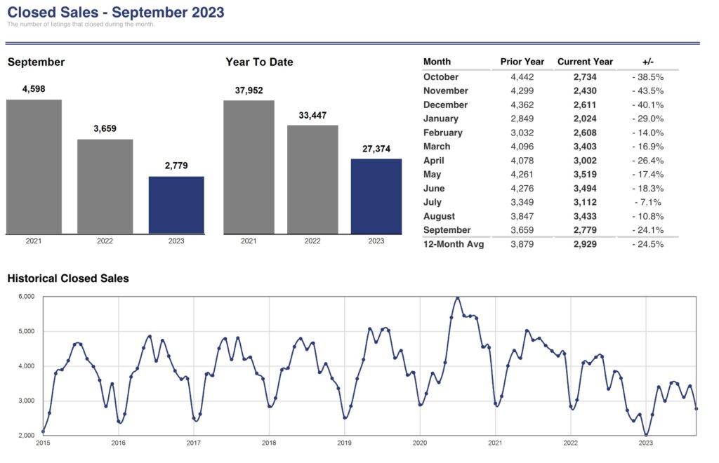 Utah Closed Sales houses 2023