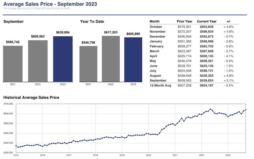 Utah Average Sales Price 2023
