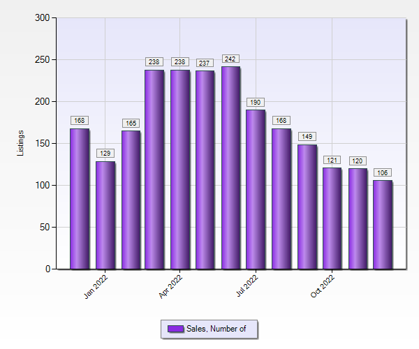 Broward County Real Estate Statistics 1 to 5 M December 2022 - Closed Sales