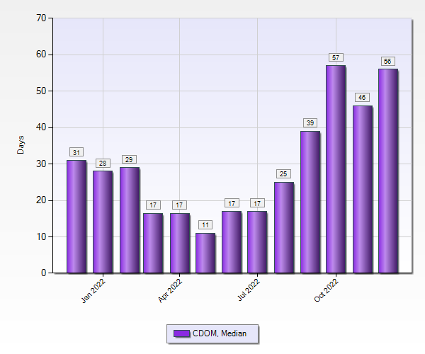 Broward County Real Estate Statistics 1 to 5 M December 2022 - Med DOM