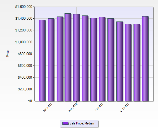 Broward County Real Estate Statistics 1 to 5 M December 2022 - Median Sale Price