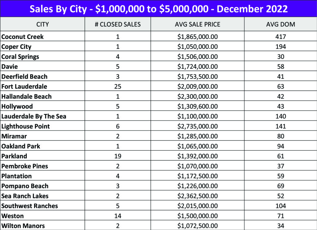 Broward County Real Estate Statistics 1 to 5 M December 2022 - Sales By City