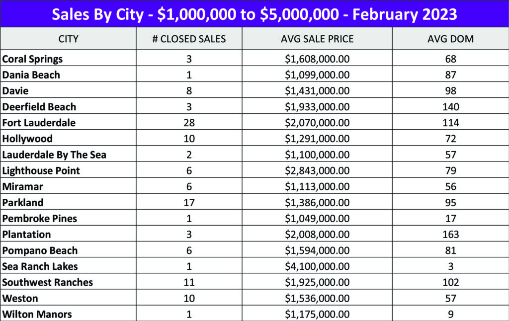 Broward County Real Estate Statistics 1 to 5 M February 2023 - Sales By City