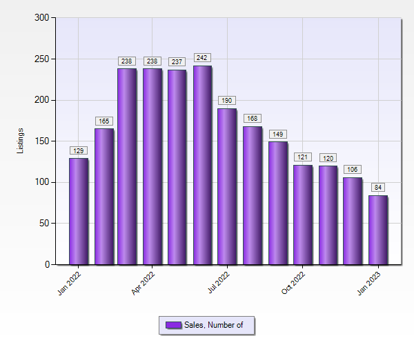 Broward County Real Estate Statistics 1 to 5 M January 2023 - Closed Sales
