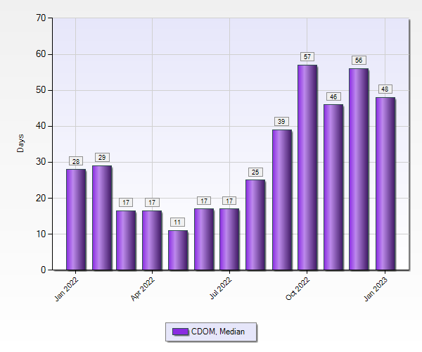 Broward County Real Estate Statistics 1 to 5 M January 2023 - Med DOM