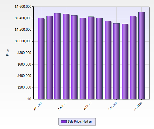 Broward County Real Estate Statistics 1 to 5 M January 2023 - Median Sale Price