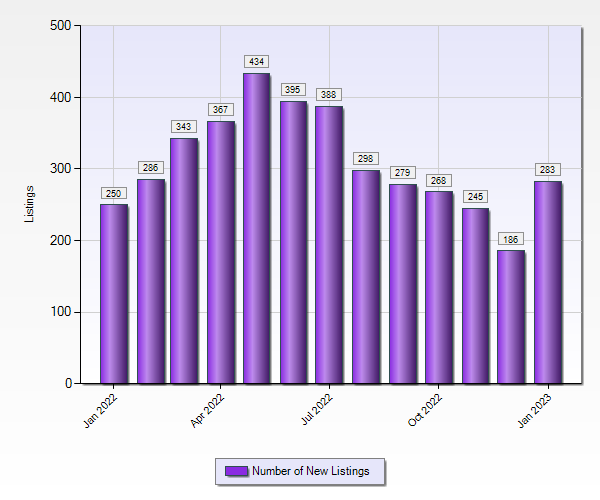 Broward County Real Estate Statistics 1 to 5 M January 2023 - New Listings