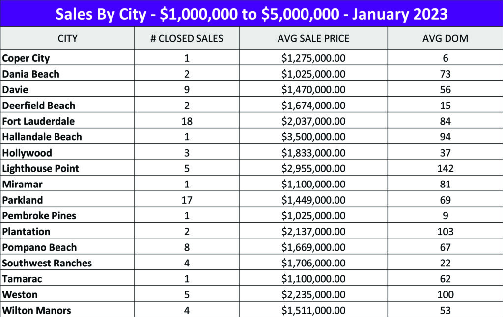 Broward County Real Estate Statistics 1 to 5 M January 2023 - Sales By City