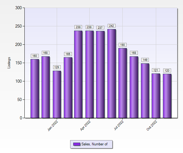Broward County Real Estate Statistics 1 to 5 M November 2022 - Closed Sales