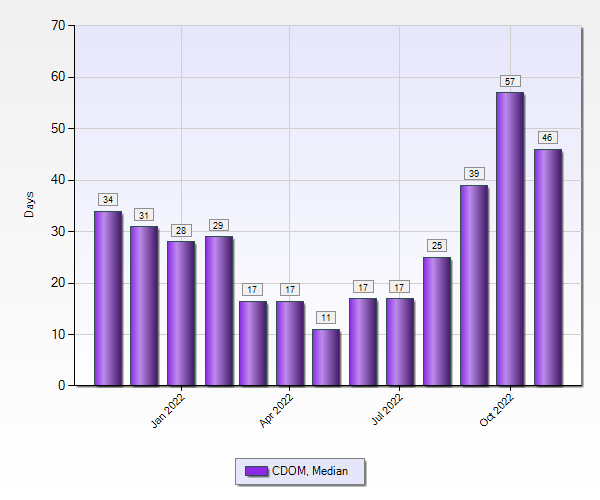 Broward County Real Estate Statistics 1 to 5 M November 2022 - Med DOM