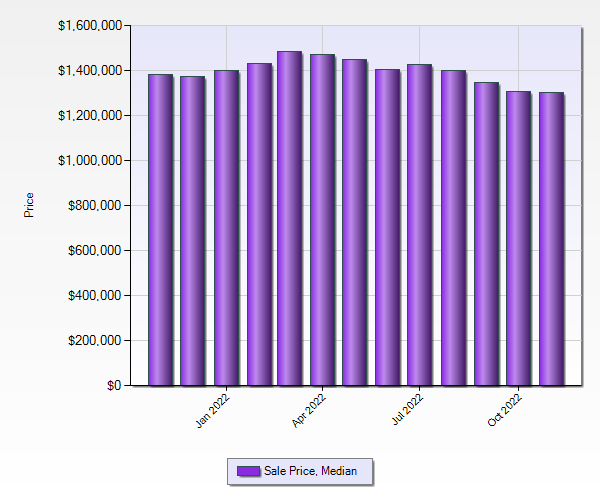 Broward County Real Estate Statistics 1 to 5 M November 2022 - Median Sale Price