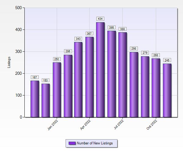Broward County Real Estate Statistics 1 to 5 M November 2022 - New Listings