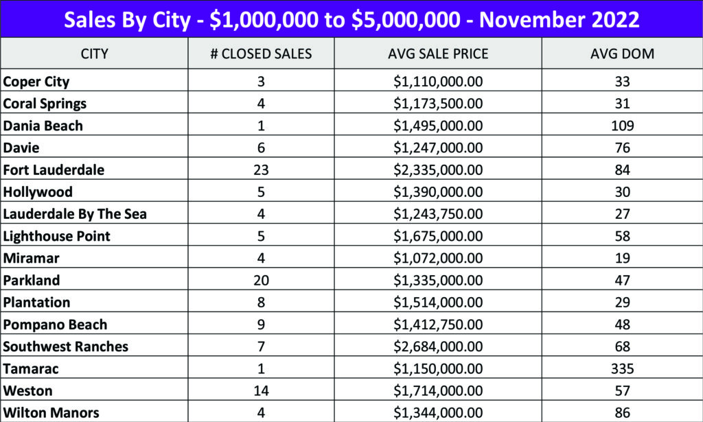 Broward County Real Estate Statistics 1 to 5 M November 2022 - Sales by City