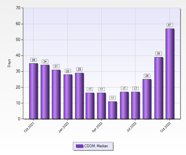 Chart - Med DOM 1-5 million broward - 10-22