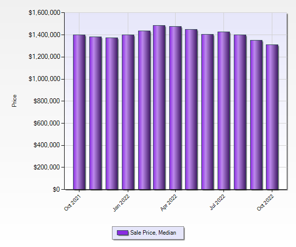 Chart - Med Sales Price 1-5 million broward - 10-22