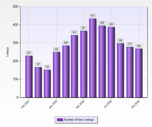 Chart - New Listings 1-5 million broward- 10-22