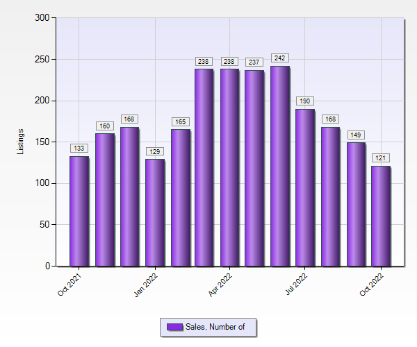 Chart - Number of closings 1-5 million broward - 10-22