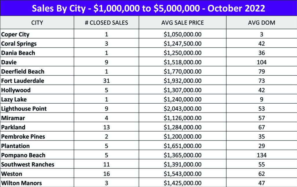 Sold homes by city broward county - 10-22