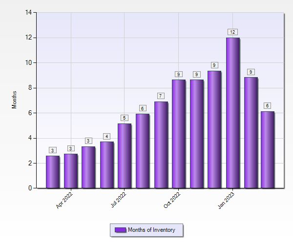 Broward County Real Estate Statistics 1 to 5 M March 2023 Months Supply
