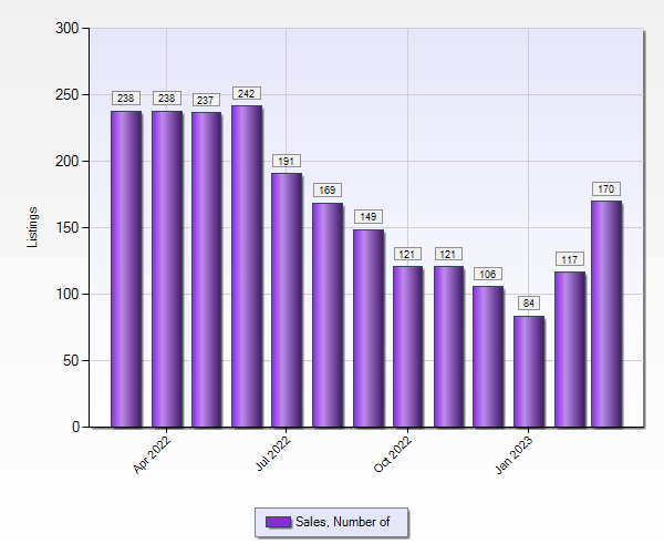 Broward County Real Estate Statistics 1 to 5 M March 2023 - Closed Sales