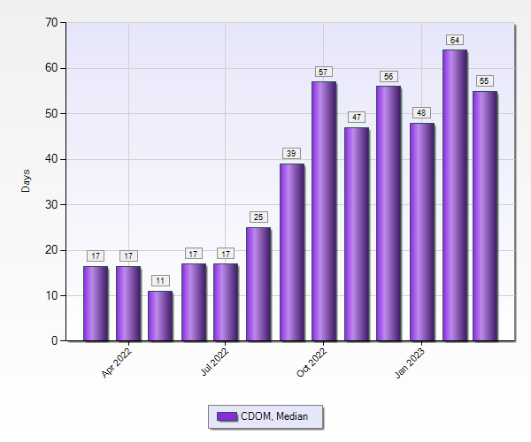 Broward County Real Estate Statistics 1 to 5 M March 2023 - Med DOM