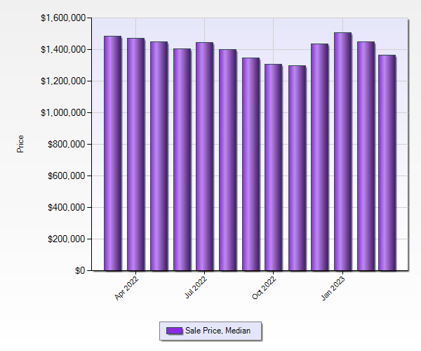 Broward County Real Estate Statistics 1 to 5 M March 2023 - Median Sale Price