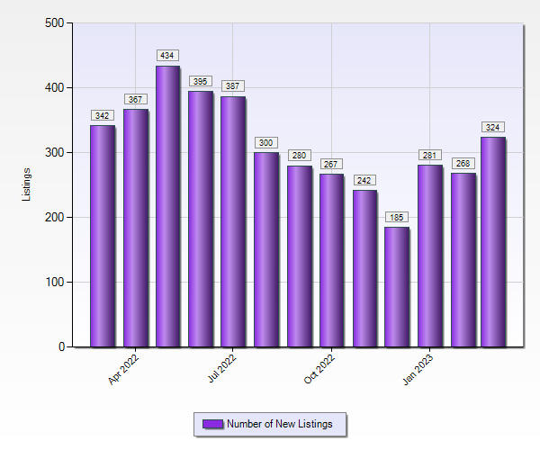 Broward County Real Estate Statistics 1 to 5 M March 2023 - New Listings