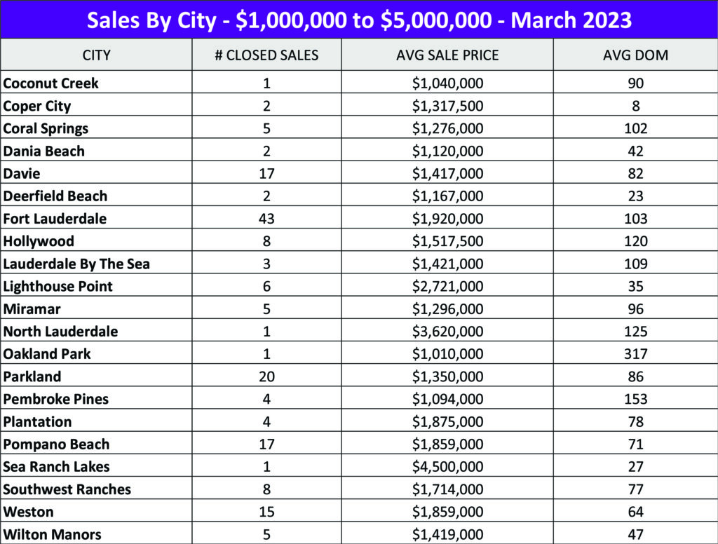 Sales By City - $1,000,000 to $5,000,000 - March 2023
