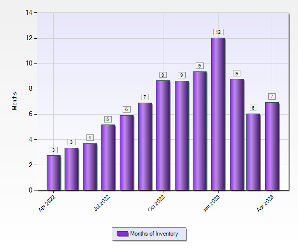 Broward County Real Estate Statistics 1 to 5 M April 2023 – Months Supply