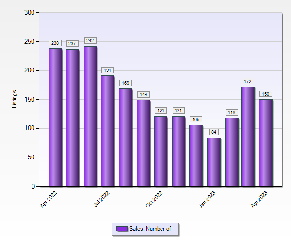 Broward County Real Estate Statistics 1 to 5 M April 2023 - Closed Sales