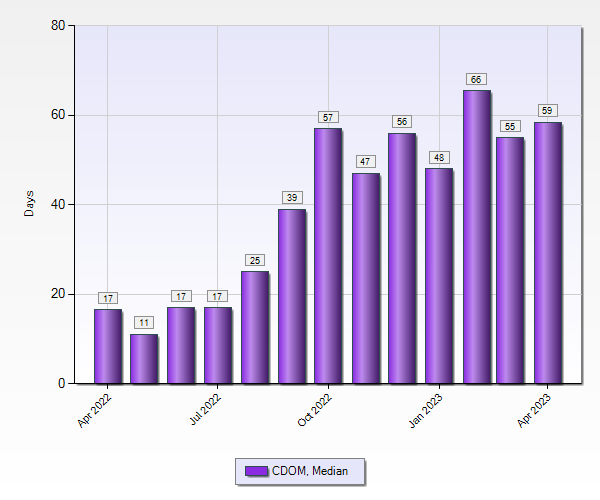 Broward County Real Estate Statistics 1 to 5 M April 2023 - Med DOM