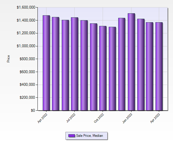 Broward County Real Estate Statistics 1 to 5 M April 2023 - Median Sale Price