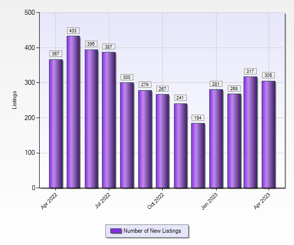 Broward County Real Estate Statistics 1 to 5 M April 2023 - New Listings