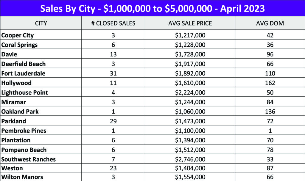 Broward County Real Estate Statistics 1 to 5 M April 2023 - Sales By City