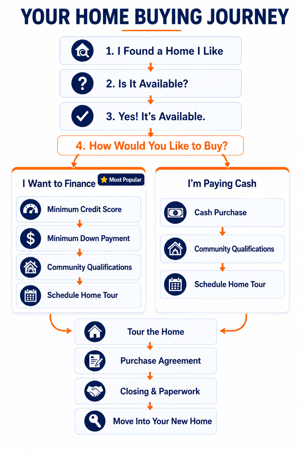 Step-by-step mobile home buying process in Georgia for financing and cash buyers.