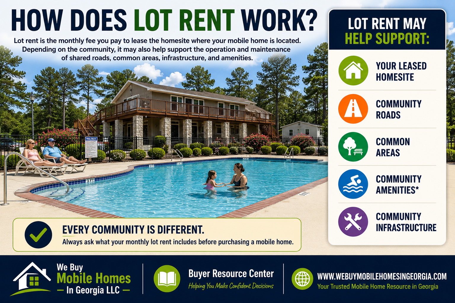Illustration of a manufactured home community showing how monthly lot rent supports shared amenities, community maintenance, and leased homesites.
