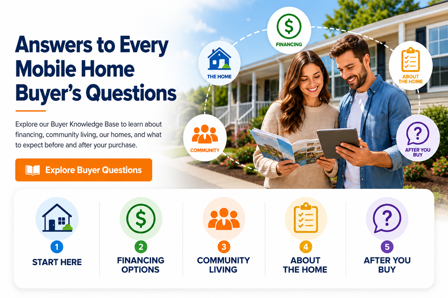 Couple exploring mobile home buying resources with icons representing financing, community living, home information, and what to expect before and after purchasing a mobile home.