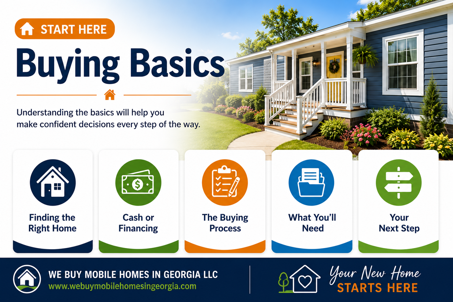 Guide introducing the basics of buying a mobile home, including choosing a home, financing, the buying process, required documents, and next steps.