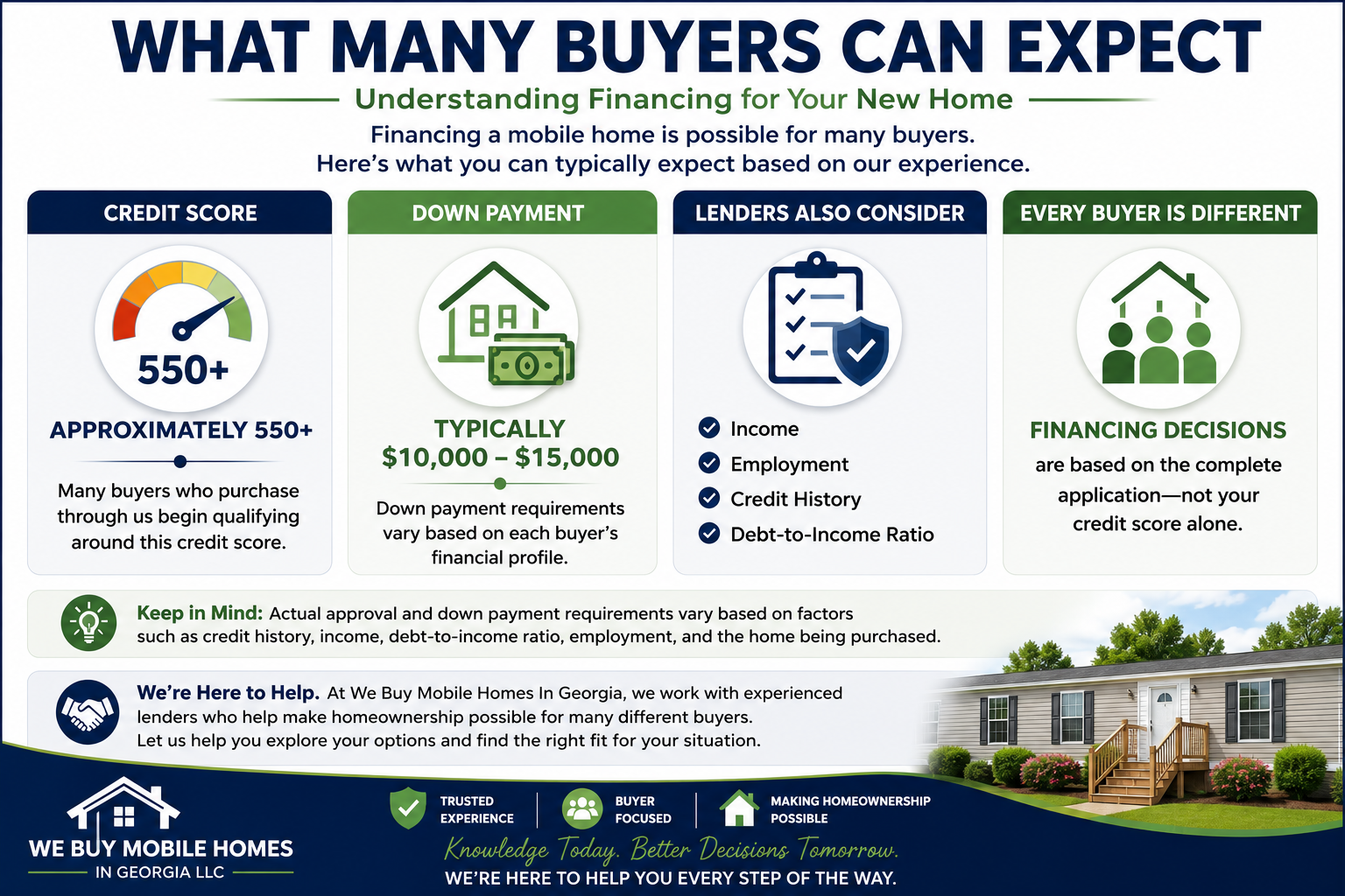 Infographic explaining what many buyers can expect when financing a mobile home, including a typical 550+ credit score, common down payment range, and factors lenders consider.